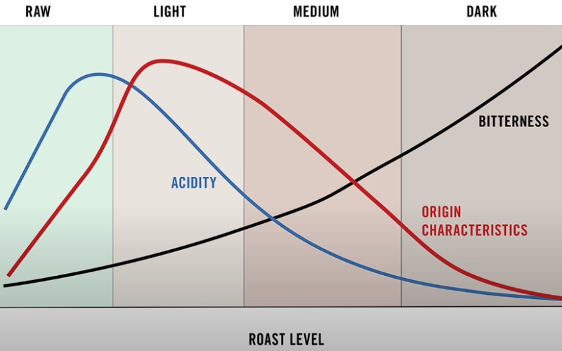 The Artwork of Espresso Roasting: Unveiling Flavorful Transformations